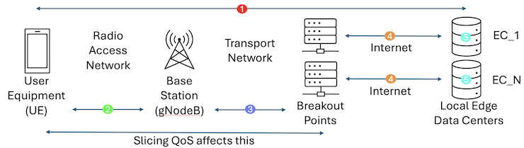 Latency Legs Diagram
